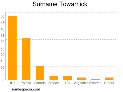 Familiennamen Towarnicki