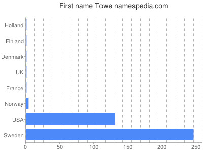 Given name Towe