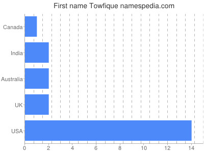 prenom Towfique