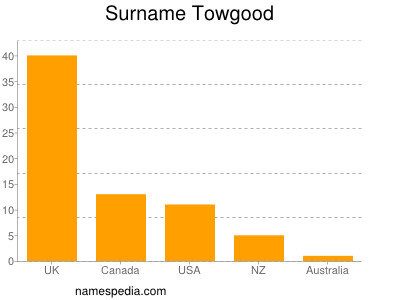 Familiennamen Towgood