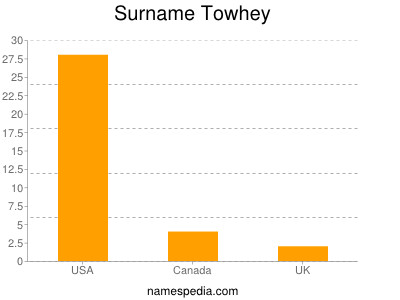 Familiennamen Towhey