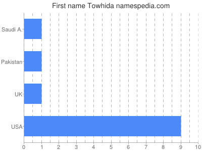 Vornamen Towhida