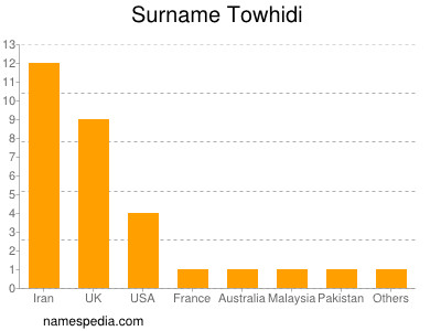 Familiennamen Towhidi