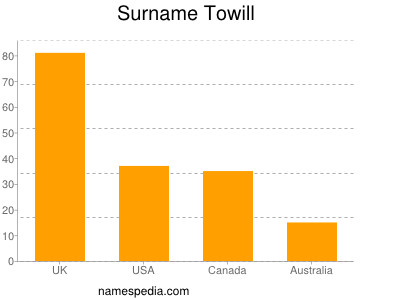 Familiennamen Towill