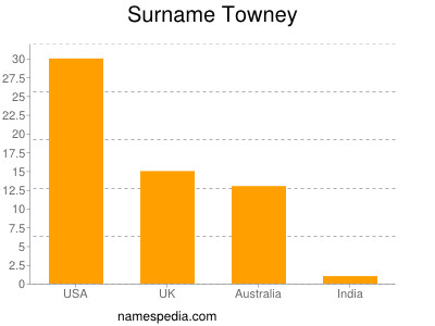 Familiennamen Towney