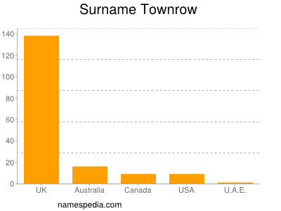 Surname Townrow