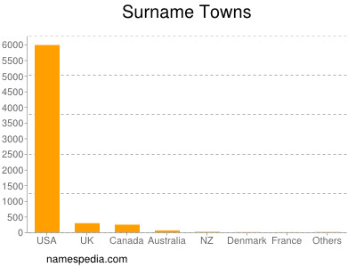 Familiennamen Towns