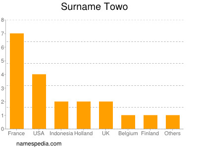 Familiennamen Towo