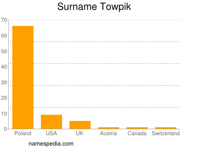 Familiennamen Towpik