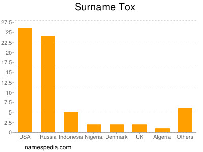 Familiennamen Tox