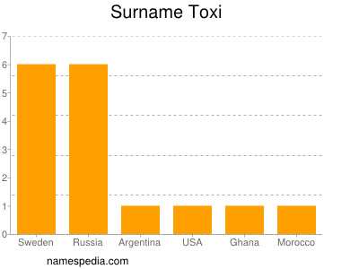 Familiennamen Toxi