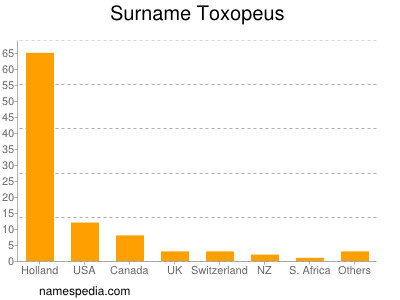 Familiennamen Toxopeus