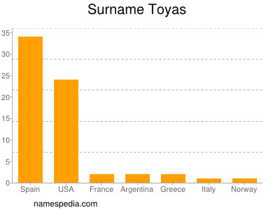 Familiennamen Toyas