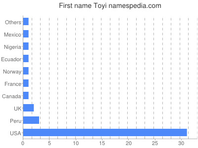 prenom Toyi