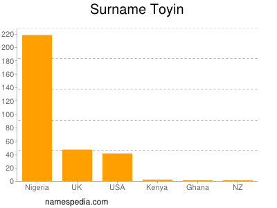 Familiennamen Toyin