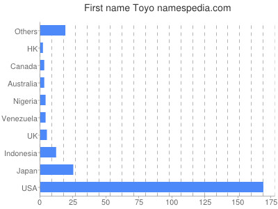 prenom Toyo