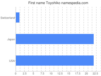 prenom Toyohiko