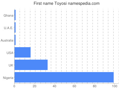 prenom Toyosi