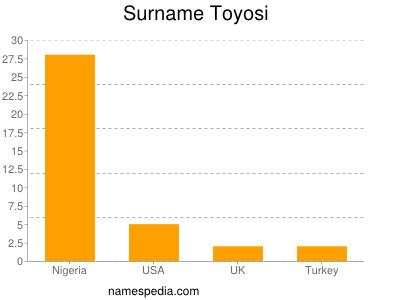 Familiennamen Toyosi