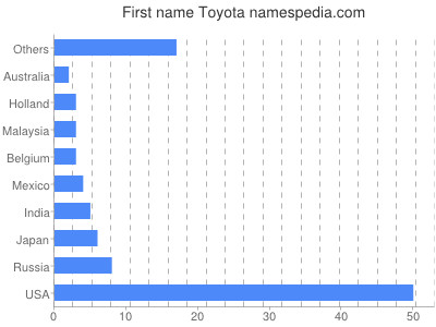 Given name Toyota