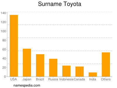 nom Toyota