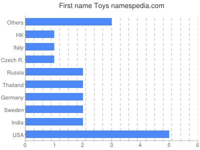 Vornamen Toys