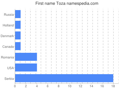 prenom Toza