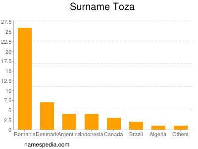 Familiennamen Toza