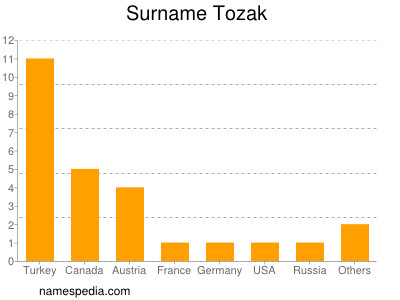 Familiennamen Tozak