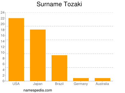 Familiennamen Tozaki