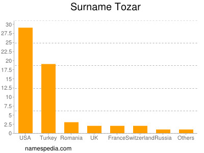 Surname Tozar
