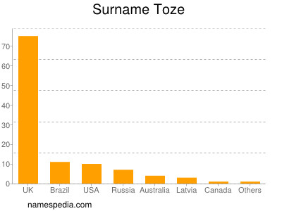 Surname Toze