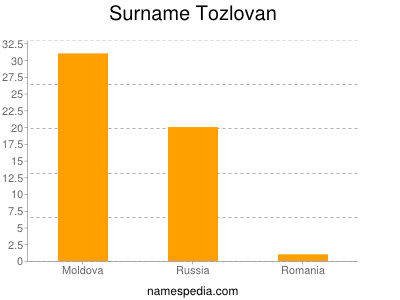 Familiennamen Tozlovan