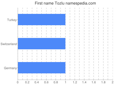 prenom Tozlu