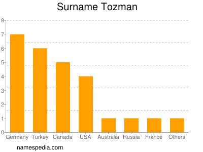Familiennamen Tozman