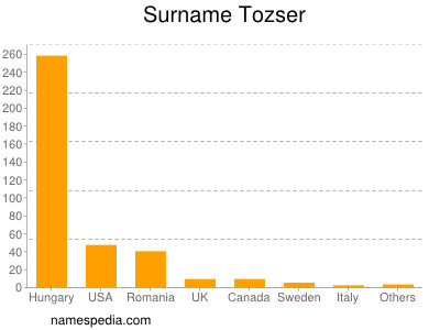 Surname Tozser