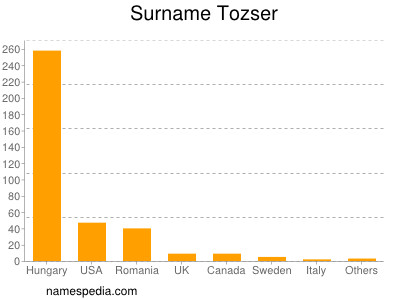 nom Tozser