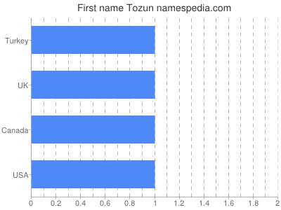 Vornamen Tozun