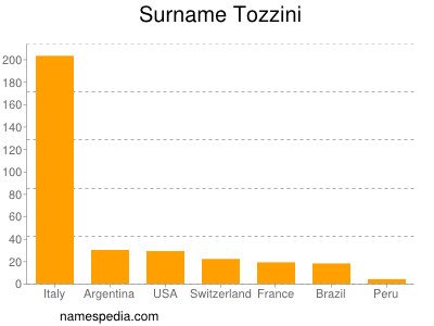 Familiennamen Tozzini