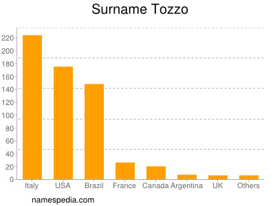 Familiennamen Tozzo