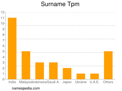 Surname Tpm