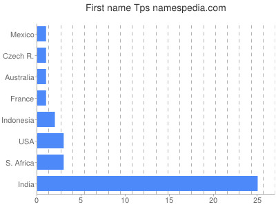 Given name Tps