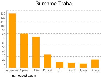 Surname Traba