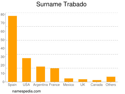 Surname Trabado