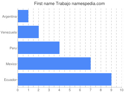 Given name Trabajo