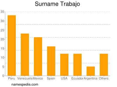 Familiennamen Trabajo