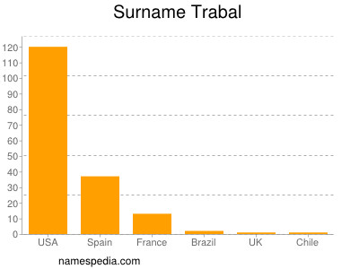 Surname Trabal