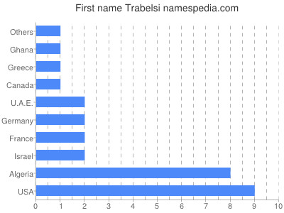 Given name Trabelsi