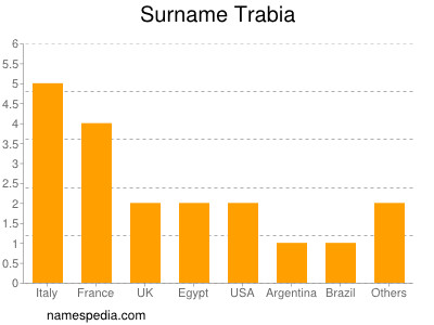 Surname Trabia