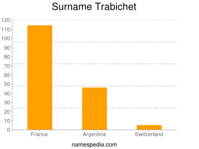 Surname Trabichet